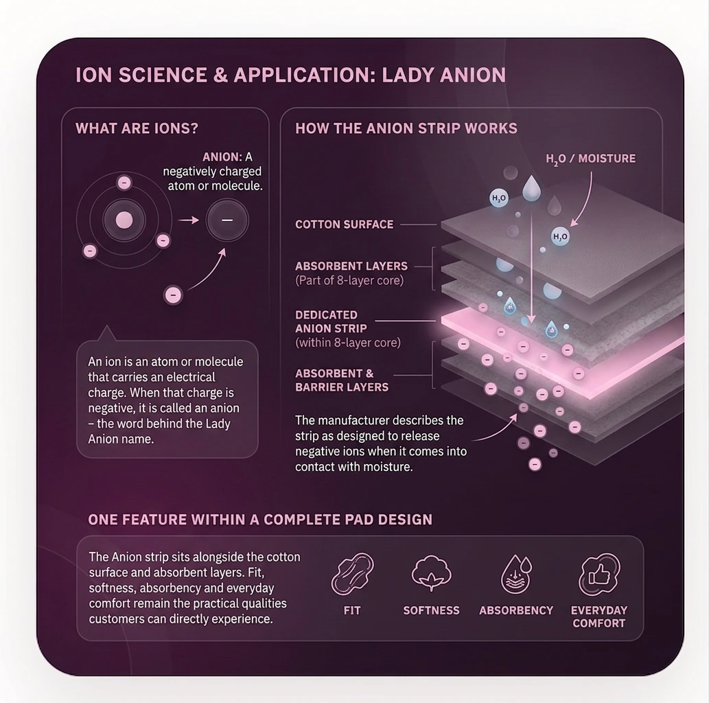 Infographic explaining negative ions and showing how the dedicated Anion strip fits within the pad's absorbent layers